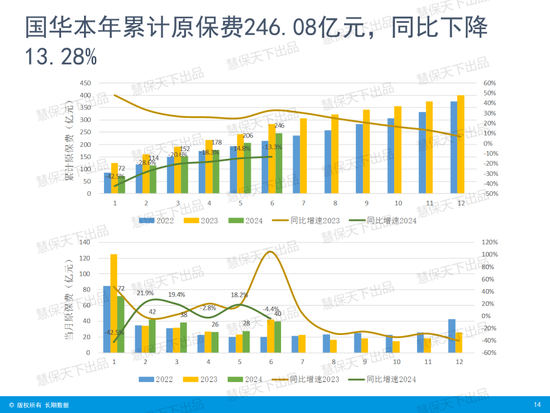 国寿第一、平安第二、人保第三！上市险企上半年保费收入出炉 国寿第一、平安第二、人保第三！上市险企上半年保费收入出炉「4月17日,多家上市险企披露了今年第一季度保费收入数据」 汽车服务
