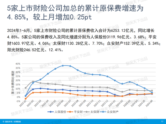 国寿第一、平安第二、人保第三！上市险企上半年保费收入出炉 国寿第一、平安第二、人保第三！上市险企上半年保费收入出炉「4月17日,多家上市险企披露了今年第一季度保费收入数据」 汽车服务