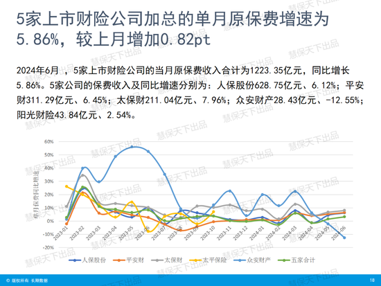 国寿第一、平安第二、人保第三！上市险企上半年保费收入出炉 国寿第一、平安第二、人保第三！上市险企上半年保费收入出炉「4月17日,多家上市险企披露了今年第一季度保费收入数据」 汽车服务
