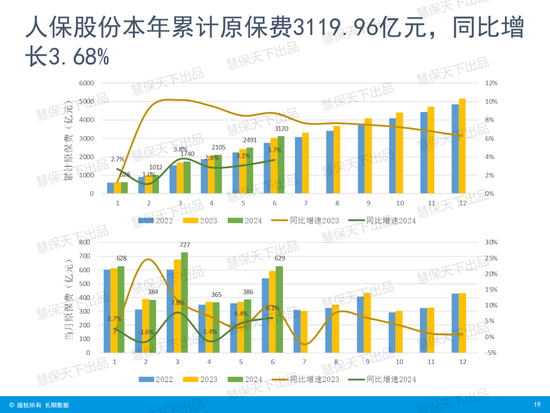 国寿第一、平安第二、人保第三！上市险企上半年保费收入出炉 国寿第一、平安第二、人保第三！上市险企上半年保费收入出炉「4月17日,多家上市险企披露了今年第一季度保费收入数据」 汽车服务