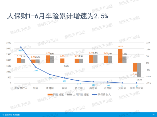 国寿第一、平安第二、人保第三！上市险企上半年保费收入出炉 国寿第一、平安第二、人保第三！上市险企上半年保费收入出炉「4月17日,多家上市险企披露了今年第一季度保费收入数据」 汽车服务