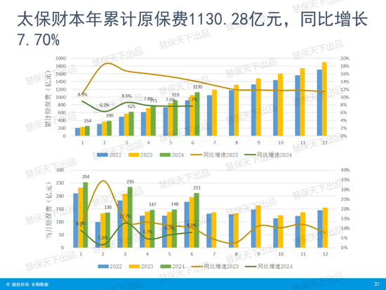 国寿第一、平安第二、人保第三！上市险企上半年保费收入出炉 国寿第一、平安第二、人保第三！上市险企上半年保费收入出炉「4月17日,多家上市险企披露了今年第一季度保费收入数据」 汽车服务