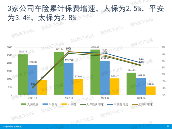 国寿第一、平安第二、人保第三！上市险企上半年保费收入出炉 国寿第一、平安第二、人保第三！上市险企上半年保费收入出炉「4月17日,多家上市险企披露了今年第一季度保费收入数据」 汽车服务