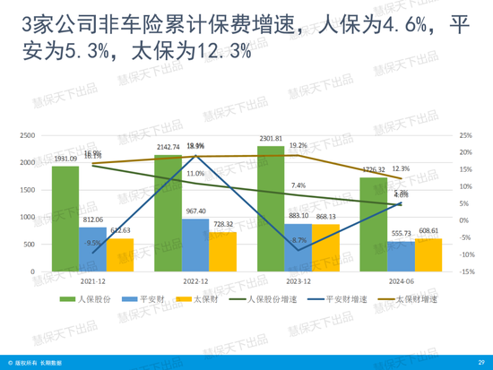 国寿第一、平安第二、人保第三！上市险企上半年保费收入出炉 国寿第一、平安第二、人保第三！上市险企上半年保费收入出炉「4月17日,多家上市险企披露了今年第一季度保费收入数据」 汽车服务