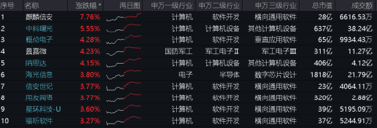算力！还是算力！中科曙光涨超5%，信创ETF基金（562030）盘中暴拉3%，机构：算力国产化或是科技自强主线！ 算力！还是算力！中科曙光涨超5%，信创ETF基金（562030）盘中暴拉3%，机构：算力国产化或是科技自强主线！ 汽车服务