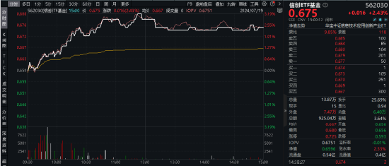 算力！还是算力！中科曙光涨超5%，信创ETF基金（562030）盘中暴拉3%，机构：算力国产化或是科技自强主线！ 算力！还是算力！中科曙光涨超5%，信创ETF基金（562030）盘中暴拉3%，机构：算力国产化或是科技自强主线！ 汽车服务