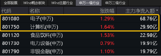 算力！还是算力！中科曙光涨超5%，信创ETF基金（562030）盘中暴拉3%，机构：算力国产化或是科技自强主线！ 算力！还是算力！中科曙光涨超5%，信创ETF基金（562030）盘中暴拉3%，机构：算力国产化或是科技自强主线！ 汽车服务