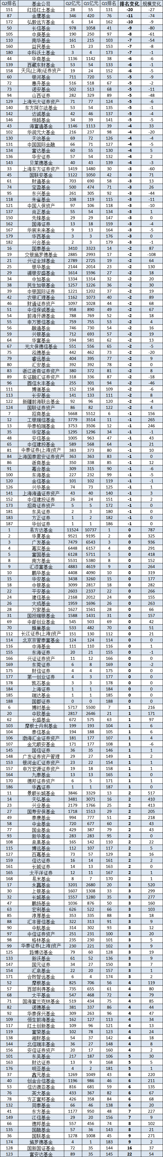 2024Q2长信基金非货规模缩水80亿，排名降至50位！总经理覃波2014年上任之时，公司排名39位，十年排名降11位 汽车服务