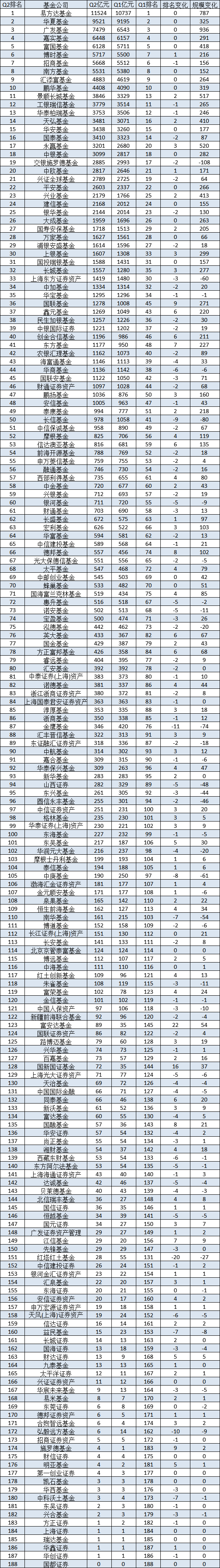 2024上半年基金公司最新规模排名：易方达、华夏、广发、嘉实、富国、博时、招商、南方、汇添富、鹏华居前十 家电资讯