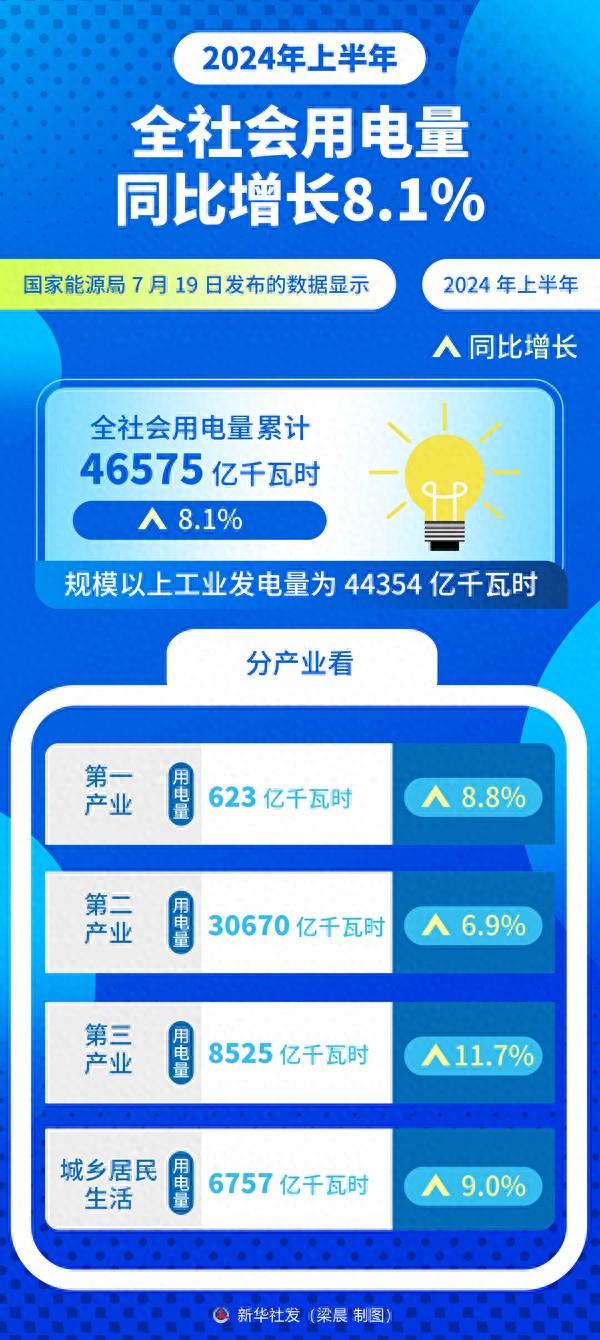上半年全社会用电量同比增长8.1%「上半年全社会用电量同比增长5%」 家电资讯