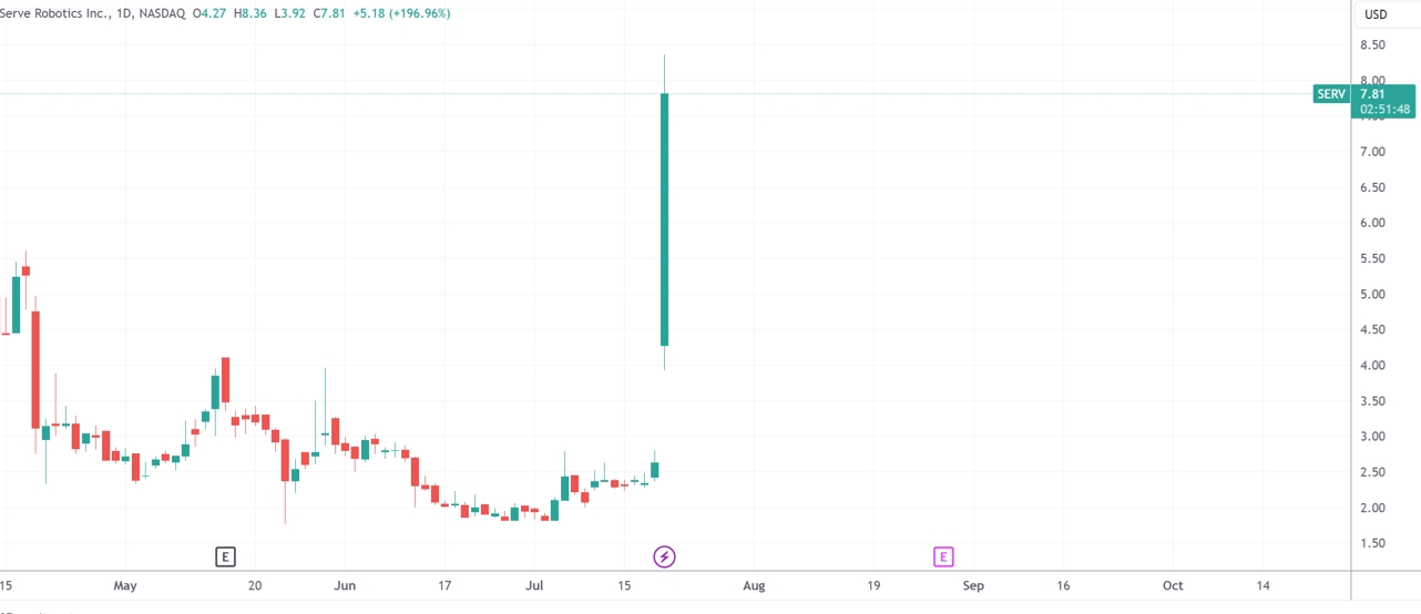 获英伟达举牌 “最后一公里”机器人公司Serve Robotics暴涨近200% 获英伟达举牌 “最后一公里”机器人公司Serve Robotics暴涨近200%「英伟达机器人芯片」 维修服务