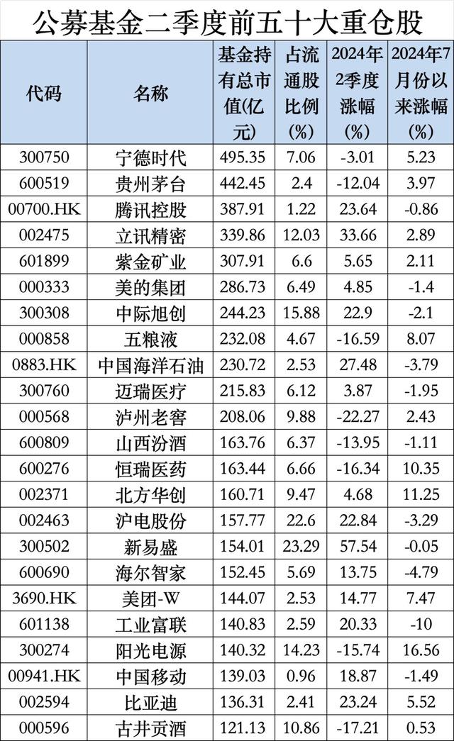 公募二季报最新出炉，宁德时代登顶公募基金头号重仓股 公募二季报最新出炉，宁德时代登顶公募基金头号重仓股 汽车服务