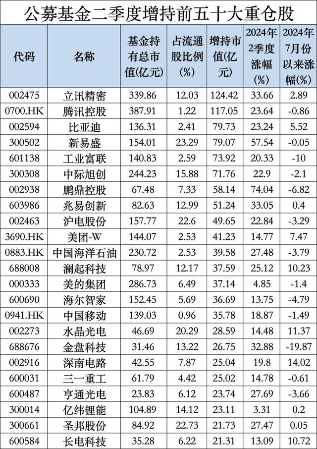 公募二季报最新出炉，宁德时代登顶公募基金头号重仓股 公募二季报最新出炉，宁德时代登顶公募基金头号重仓股 汽车服务