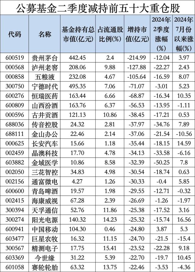 公募二季报最新出炉，宁德时代登顶公募基金头号重仓股 公募二季报最新出炉，宁德时代登顶公募基金头号重仓股 汽车服务