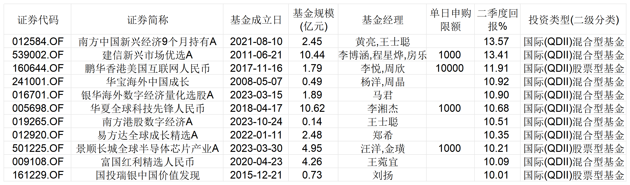 忘掉纳指100ETF！左手港美股右手红利，这些主动权益QDII二季度也赢麻了 忘掉纳指100ETF！左手港美股右手红利，这些主动权益QDII二季度也赢麻了 天气预报