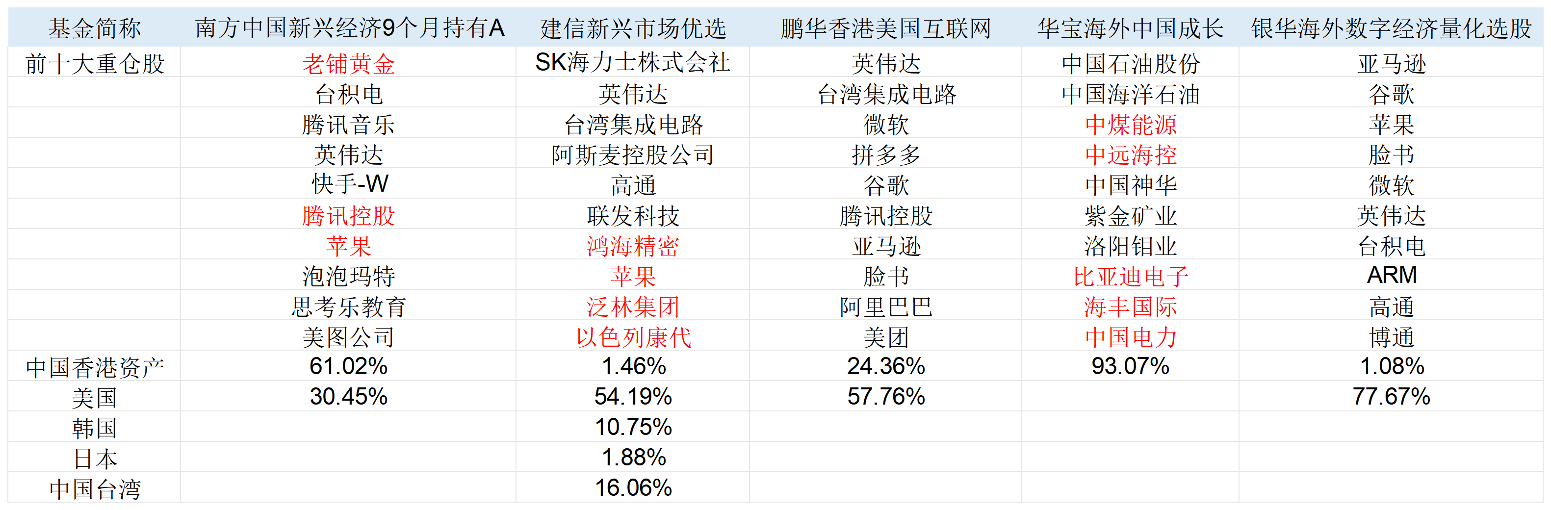 忘掉纳指100ETF！左手港美股右手红利，这些主动权益QDII二季度也赢麻了 忘掉纳指100ETF！左手港美股右手红利，这些主动权益QDII二季度也赢麻了 天气预报