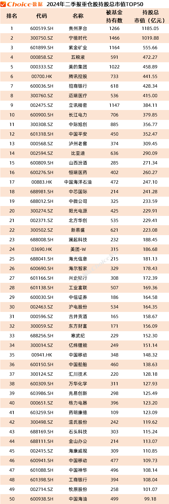 公募基金二季报数据榜单出炉！重仓持股TOP50新鲜出炉 公募基金二季报数据榜单出炉！重仓持股TOP50新鲜出炉「公募基金 二季报」 天气预报