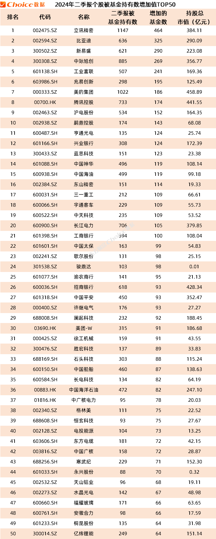公募基金二季报数据榜单出炉！重仓持股TOP50新鲜出炉 公募基金二季报数据榜单出炉！重仓持股TOP50新鲜出炉「公募基金 二季报」 天气预报