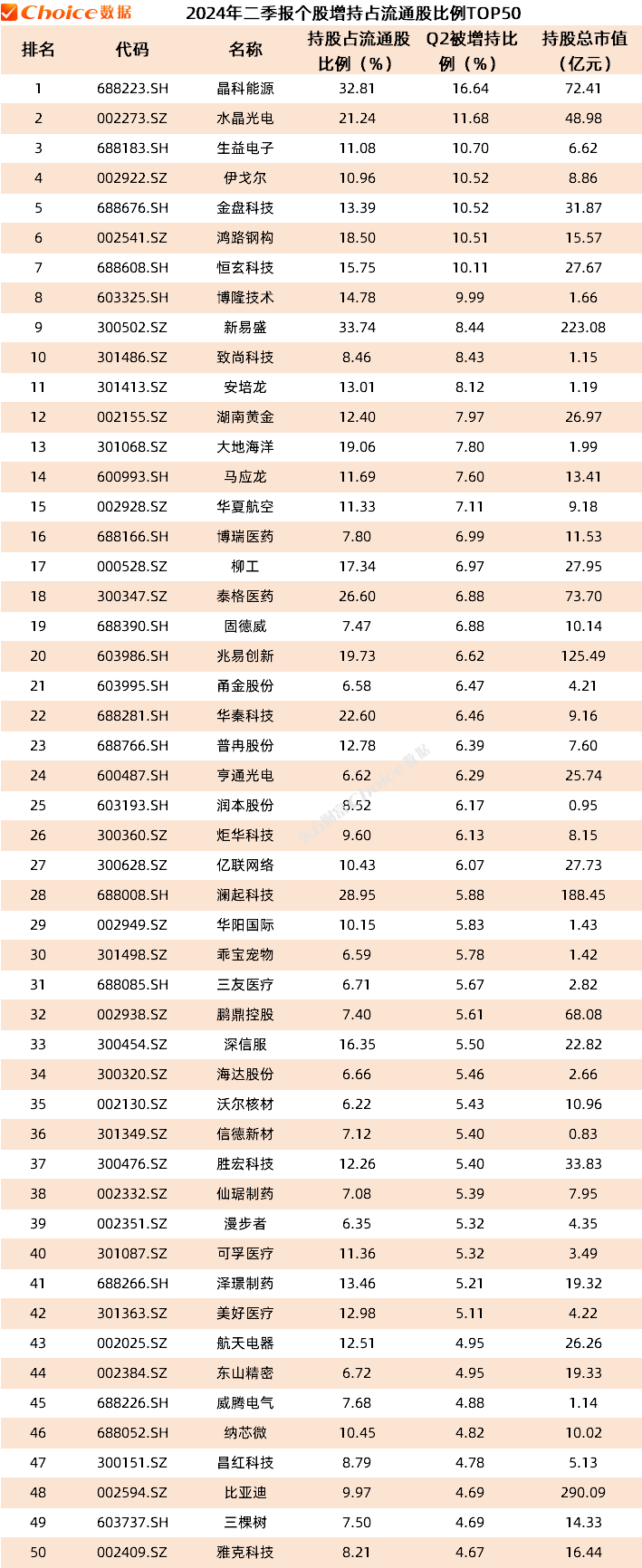 公募基金二季报数据榜单出炉！重仓持股TOP50新鲜出炉 公募基金二季报数据榜单出炉！重仓持股TOP50新鲜出炉「公募基金 二季报」 天气预报