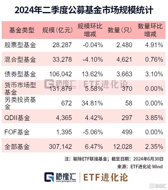 图解公募基金2024年二季报：加仓红利资产、科技、资源品板块，对港股配比明显回升 图解公募基金2024年二季报：加仓红利资产、科技、资源品板块，对港股配比明显回升 维修服务