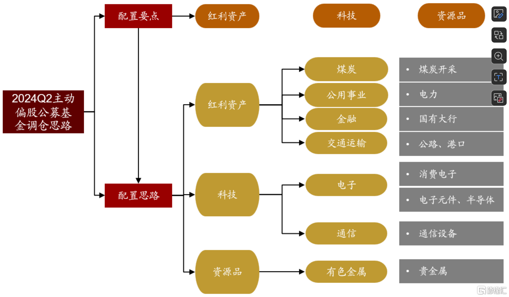 图解公募基金2024年二季报：加仓红利资产、科技、资源品板块，对港股配比明显回升 图解公募基金2024年二季报：加仓红利资产、科技、资源品板块，对港股配比明显回升 维修服务