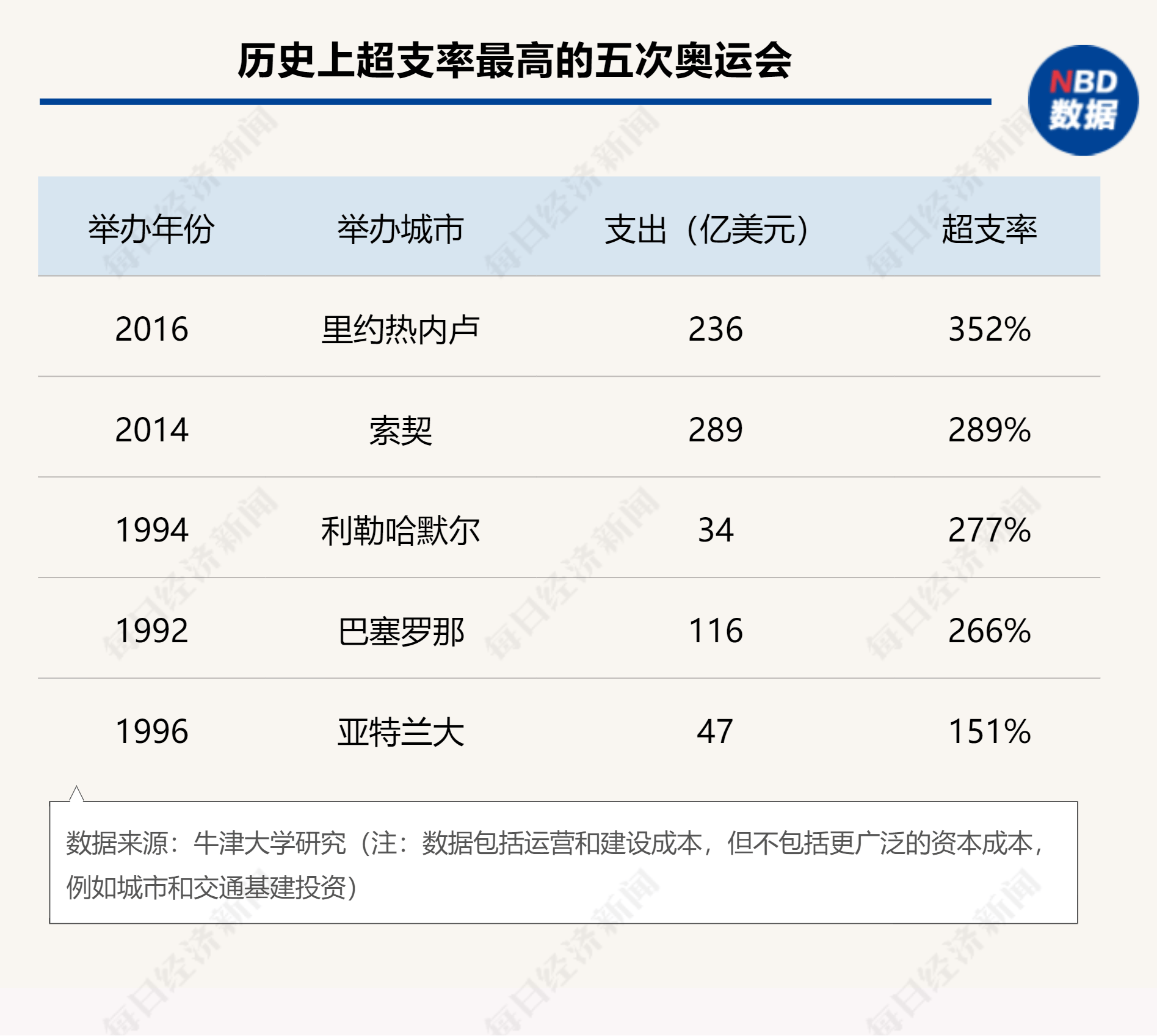  下周启幕！巴黎奥运会预计将耗资82亿美元，成史上第六贵，能否破解奥运会亏损“魔咒”？ 生活资讯