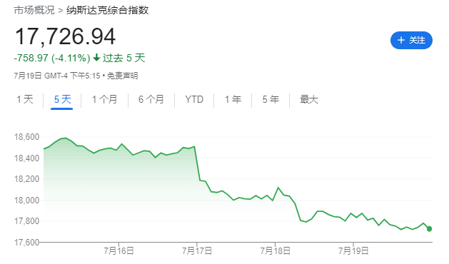 纳指大调整，何处可躲？道指、黄金、美债都在跌，VIX大爆发，比特币“强势依旧” 纳指大调整，何处可躲？道指、黄金、美债都在跌，VIX大爆发，比特币“强势依旧” 汽车服务