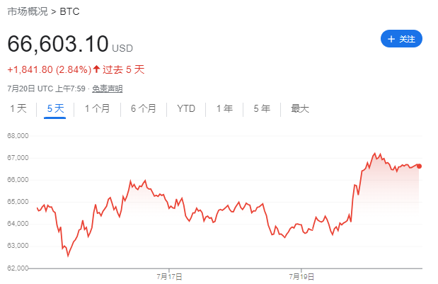 纳指大调整，何处可躲？道指、黄金、美债都在跌，VIX大爆发，比特币“强势依旧” 纳指大调整，何处可躲？道指、黄金、美债都在跌，VIX大爆发，比特币“强势依旧” 汽车服务