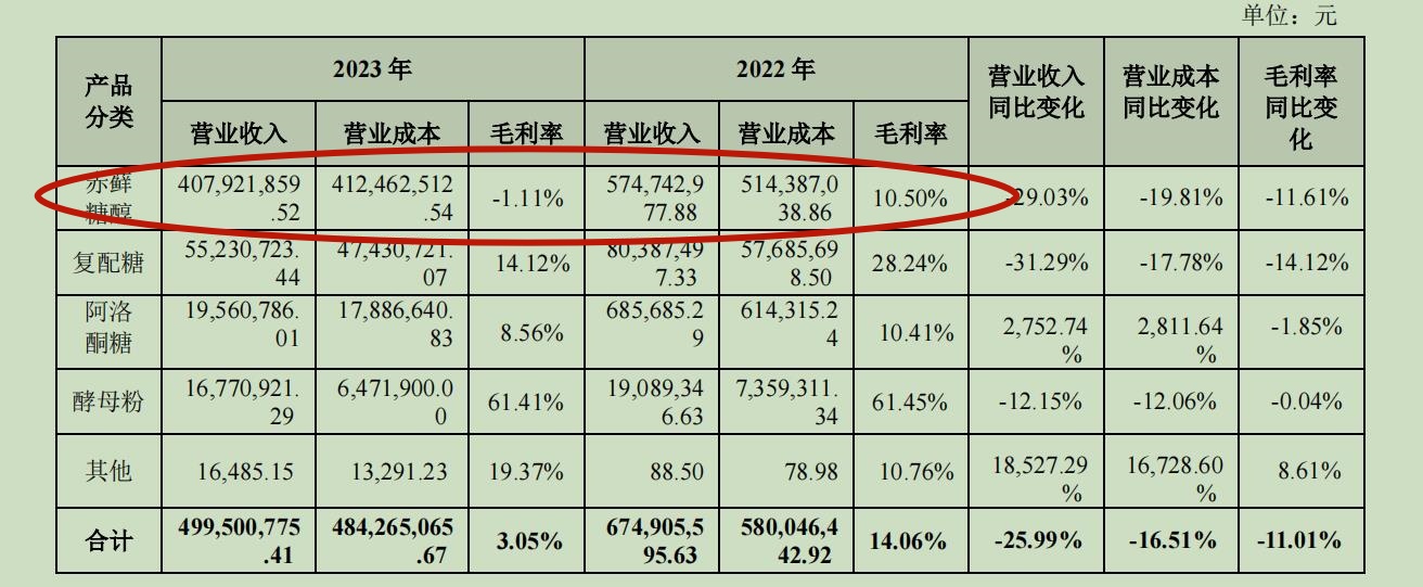 三元生物赤藓糖醇遭欧盟征收156.7%临时反倾销税，“网红代糖”已沦为亏本买卖 三元生物赤藓糖醇遭欧盟征收156.7%临时反倾销税，“网红代糖”已沦为亏本买卖 天气预报