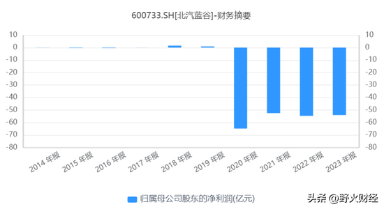 北京国企北汽蓝谷3年半亏185亿，80后女博士任董事长，人均薪酬超36万 北京国企北汽蓝谷3年半亏185亿，80后女博士任董事长，人均薪酬超36万 天气预报