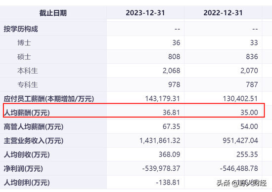 北京国企北汽蓝谷3年半亏185亿，80后女博士任董事长，人均薪酬超36万 北京国企北汽蓝谷3年半亏185亿，80后女博士任董事长，人均薪酬超36万 天气预报
