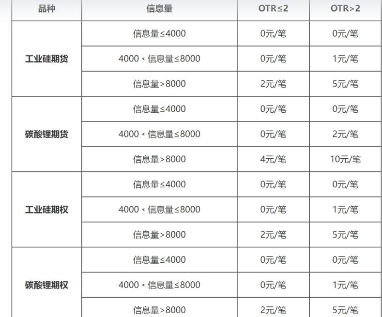 重磅！多家期货交易所齐行动：部分期货和期权交易收取申报费 重磅！多家期货交易所齐行动：部分期货和期权交易收取申报费「期货期权费是怎么收的」 家电资讯