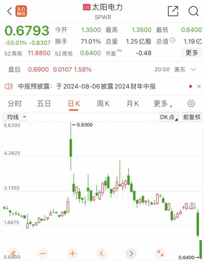  利空突袭！暴跌75%！「利空突发股市会大跌吗」 天气预报