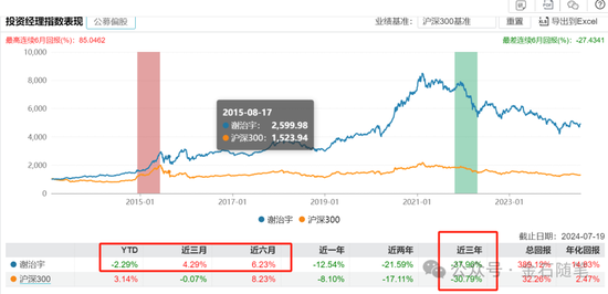谢治宇，又接了飞刀？3年亏损近40%，最爱追涨杀跌... 谢治宇，又接了飞刀？3年亏损近40%，最爱追涨杀跌...「谢治宇最新」 家电资讯
