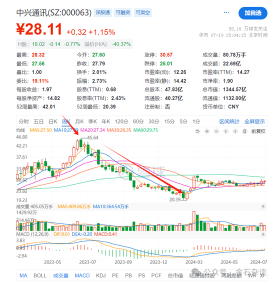 谢治宇，又接了飞刀？3年亏损近40%，最爱追涨杀跌... 谢治宇，又接了飞刀？3年亏损近40%，最爱追涨杀跌...「谢治宇最新」 家电资讯