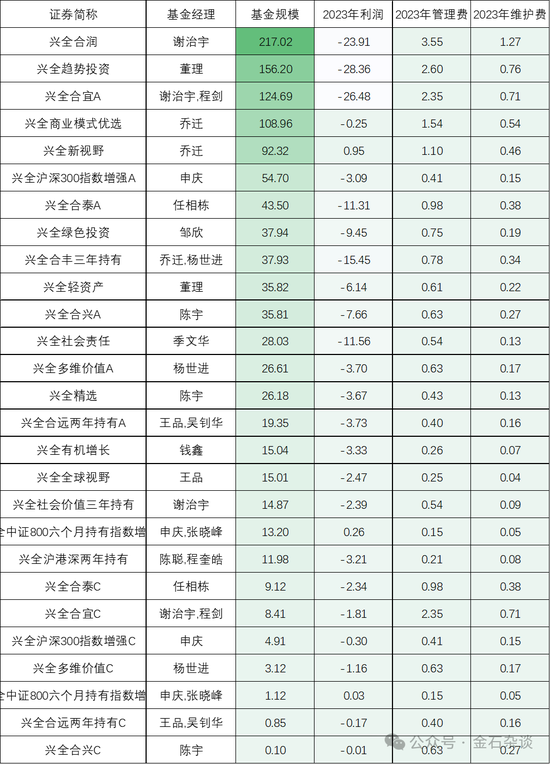 谢治宇，又接了飞刀？3年亏损近40%，最爱追涨杀跌... 谢治宇，又接了飞刀？3年亏损近40%，最爱追涨杀跌...「谢治宇最新」 家电资讯