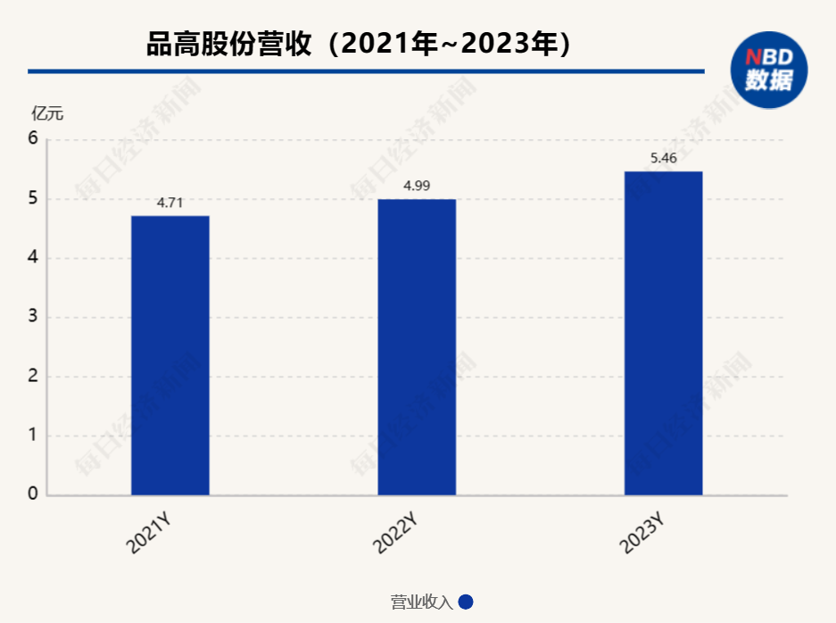 品高股份：上市之后增收不增利 市值已“缩水”七成 品高股份：上市之后增收不增利 市值已“缩水”七成「品高股票」 汽车服务