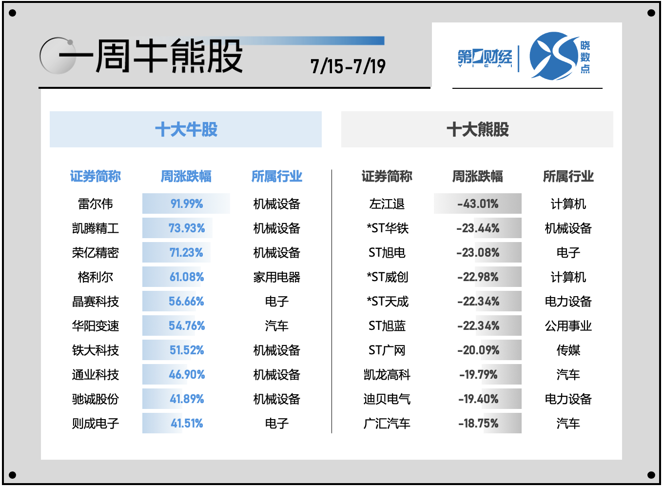 一周个股动向：北交所行情再现 电子行业遭主力超百亿出逃 一周个股动向：北交所行情再现 电子行业遭主力超百亿出逃「北交所概念股电子城」 家电资讯