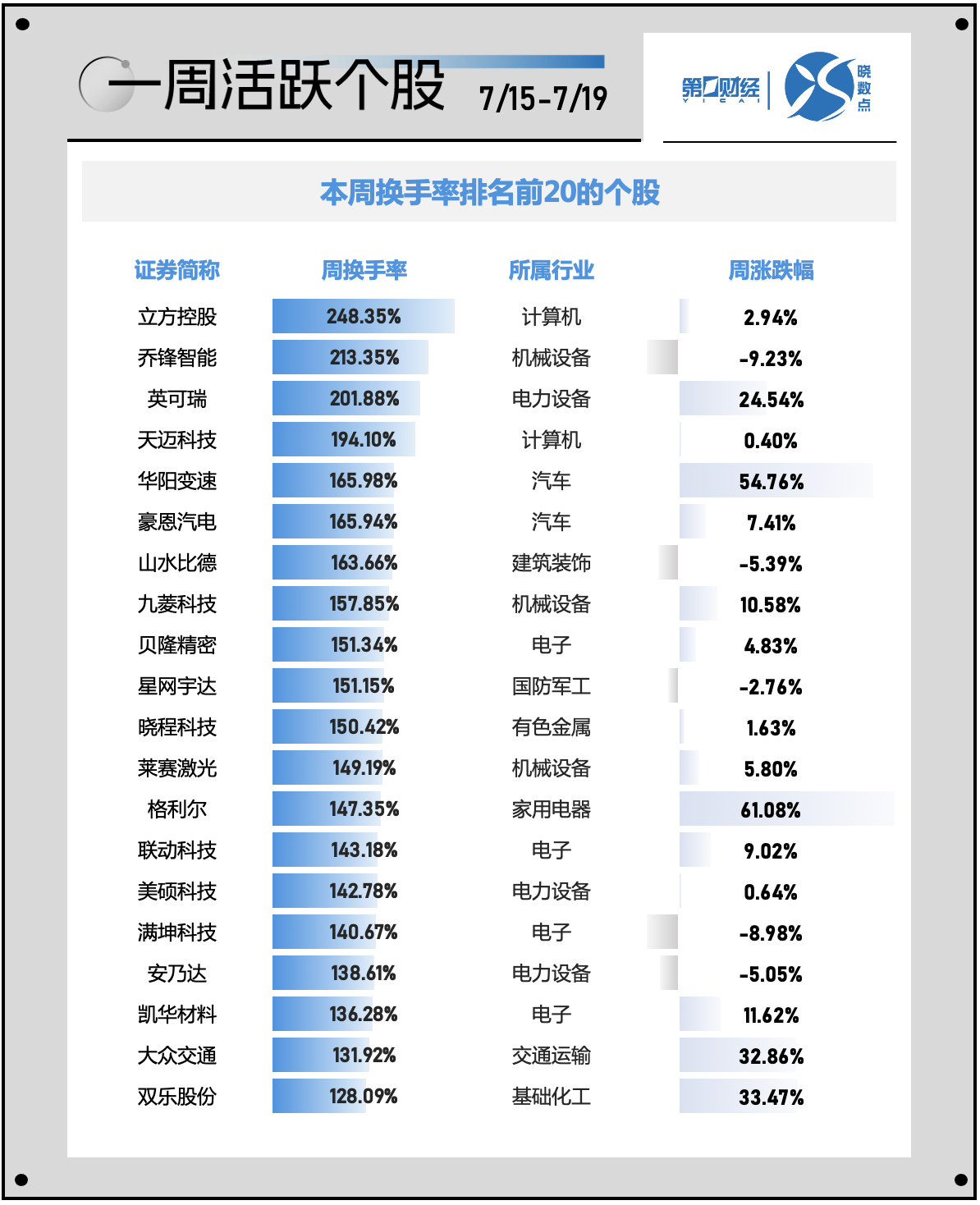一周个股动向：北交所行情再现 电子行业遭主力超百亿出逃 一周个股动向：北交所行情再现 电子行业遭主力超百亿出逃「北交所概念股电子城」 家电资讯