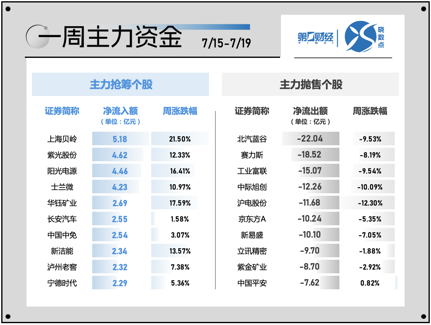 一周个股动向：北交所行情再现 电子行业遭主力超百亿出逃 一周个股动向：北交所行情再现 电子行业遭主力超百亿出逃「北交所概念股电子城」 家电资讯