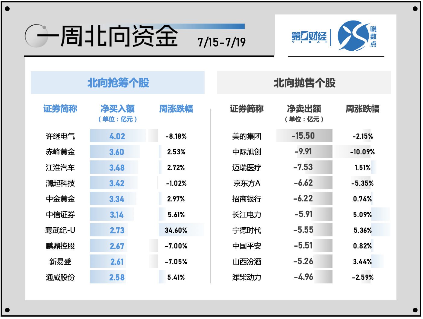 一周个股动向：北交所行情再现 电子行业遭主力超百亿出逃 一周个股动向：北交所行情再现 电子行业遭主力超百亿出逃「北交所概念股电子城」 家电资讯