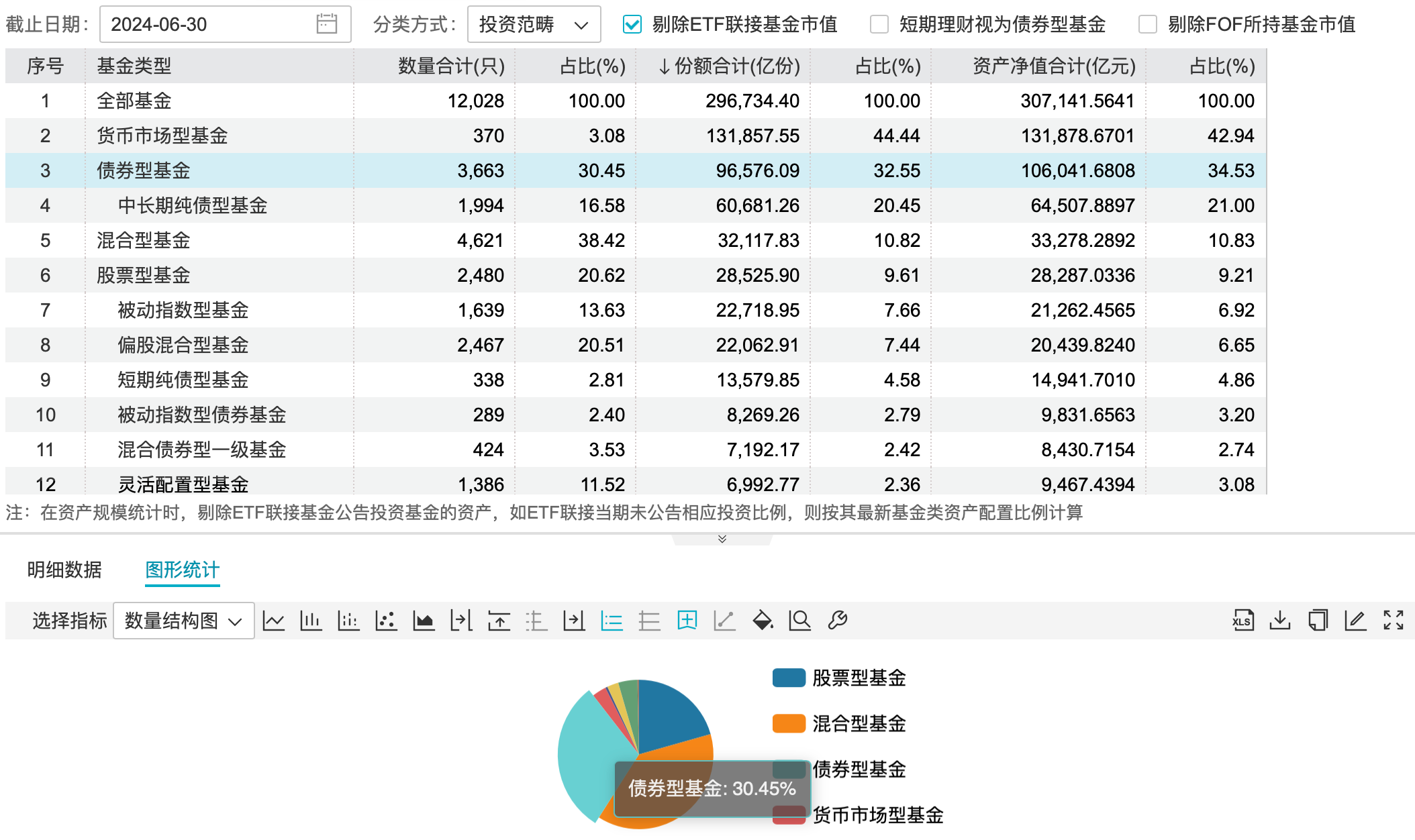 限购不断 规模仍大增 纯债基金规模超10万亿 限购不断 规模仍大增 纯债基金规模超10万亿「现在限购的纯债基金」 家电资讯