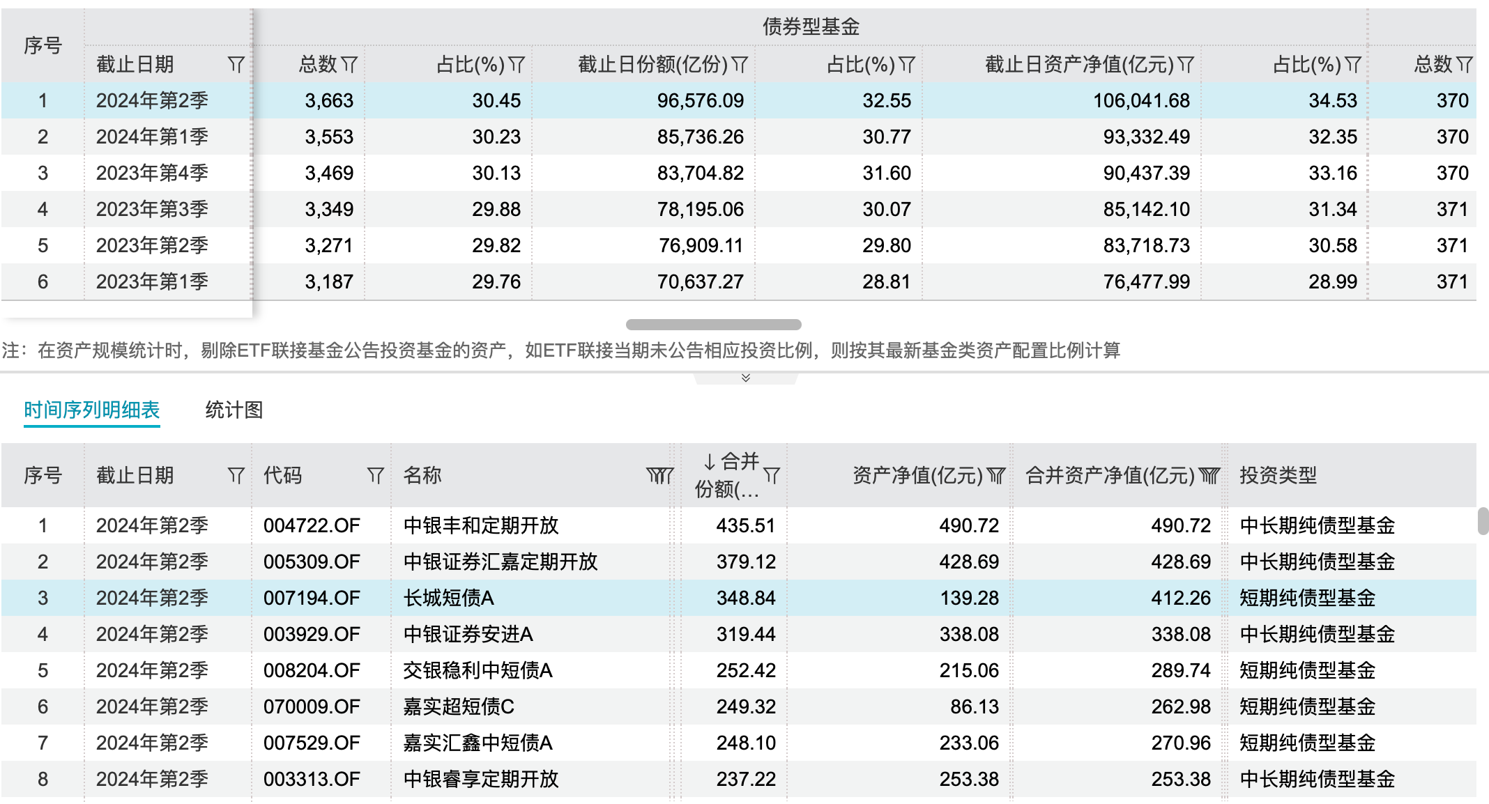 限购不断 规模仍大增 纯债基金规模超10万亿 限购不断 规模仍大增 纯债基金规模超10万亿「现在限购的纯债基金」 家电资讯