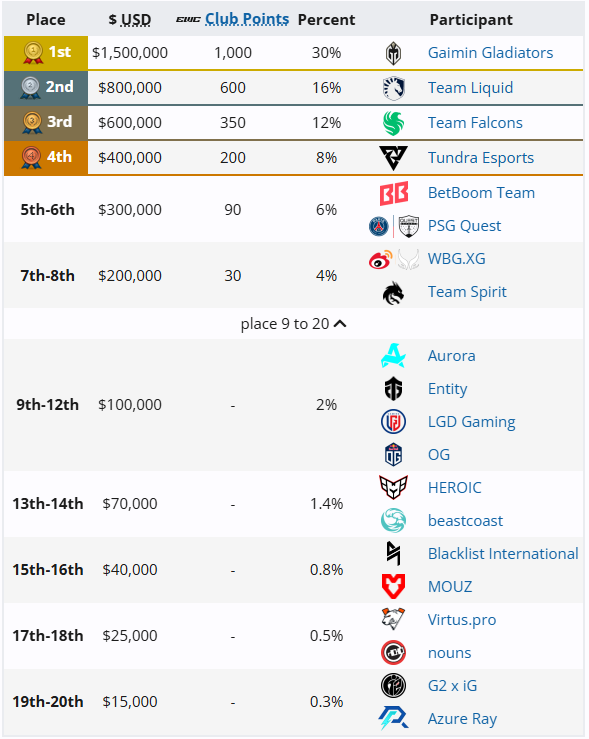 2024 电竞世界杯《DOTA2》GG 3:0 Liquid 夺冠，中国战队 XG 止步八强 2024 电竞世界杯《DOTA2》GG 3:0 Liquid 夺冠，中国战队 XG 止步八强 天气预报