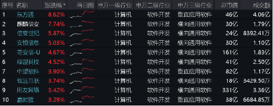 微软宕机，信创有望腾龙而起？重仓软件开发行业的信创ETF基金（562030）盘中涨超2%，三六零涨逾3% 微软宕机，信创有望腾龙而起？重仓软件开发行业的信创ETF基金（562030）盘中涨超2%，三六零涨逾3% 家电资讯