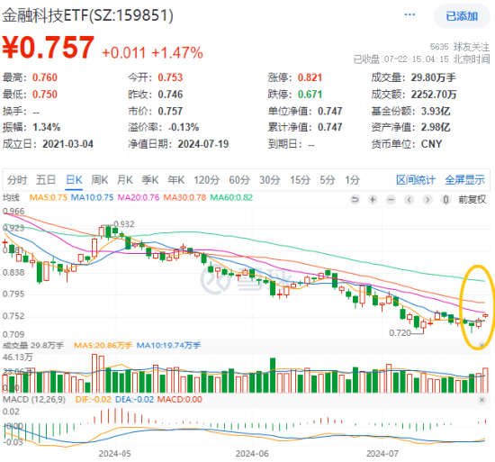 格尔软件二连板，金融科技ETF（159851）逆市再涨1.47%！政策高度支持，金融科技或迎多条机遇 格尔软件二连板，金融科技ETF（159851）逆市再涨1.47%！政策高度支持，金融科技或迎多条机遇 天气预报