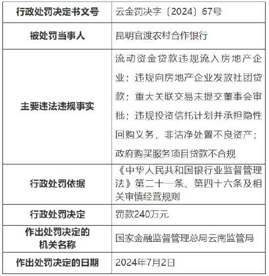 昆明官渡农村合作银行被罚240万元：因流动资金贷款违规流入房地产企业等 昆明官渡农村合作银行被罚240万元：因流动资金贷款违规流入房地产企业等 汽车服务