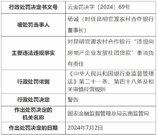 昆明官渡农村合作银行被罚240万元：因流动资金贷款违规流入房地产企业等 昆明官渡农村合作银行被罚240万元：因流动资金贷款违规流入房地产企业等 汽车服务