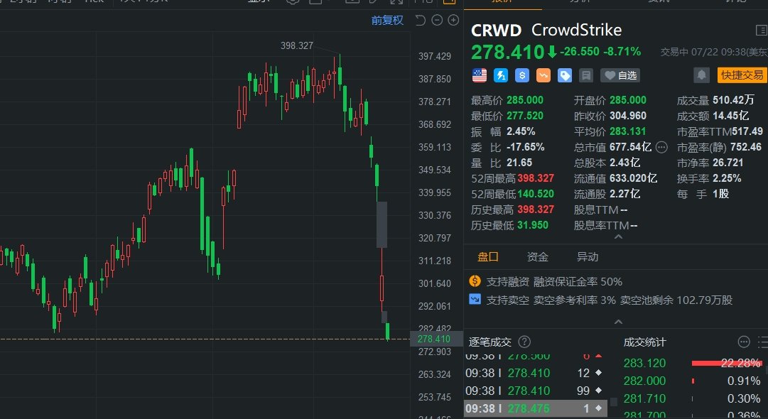 美国网络安全龙头CrowdStrike继续下跌8.7% “蓝屏事件”发酵 汽车服务