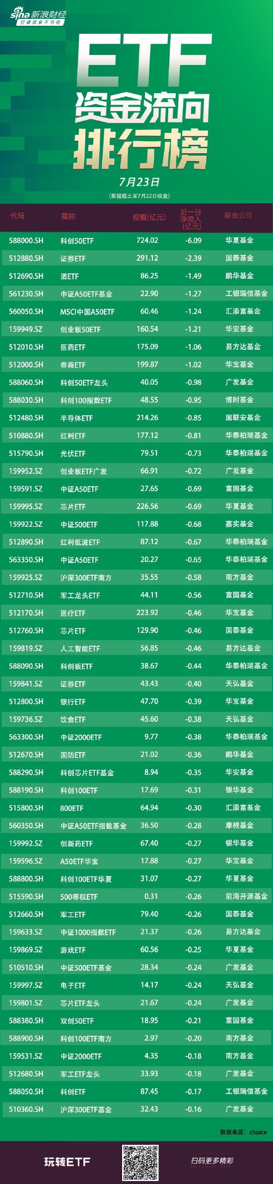 ETF资金流向：7月22日华夏科创50ETF遭净赎回6亿元，国泰证券ETF遭净赎回2.39亿元（附图） 天气预报